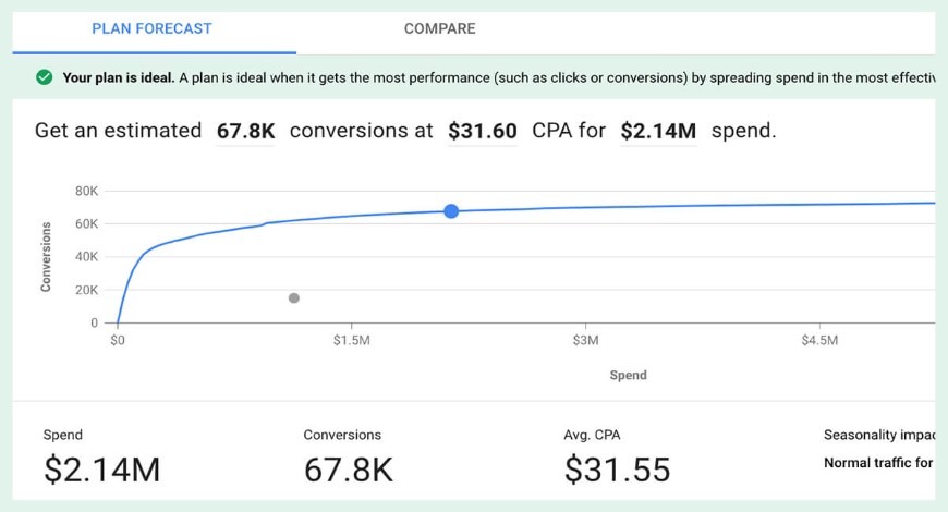Google ads performance planner