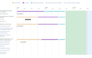 Sandbox Initiative Timeline