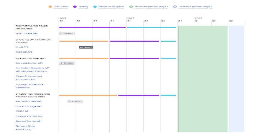 Sandbox Initiative Timeline