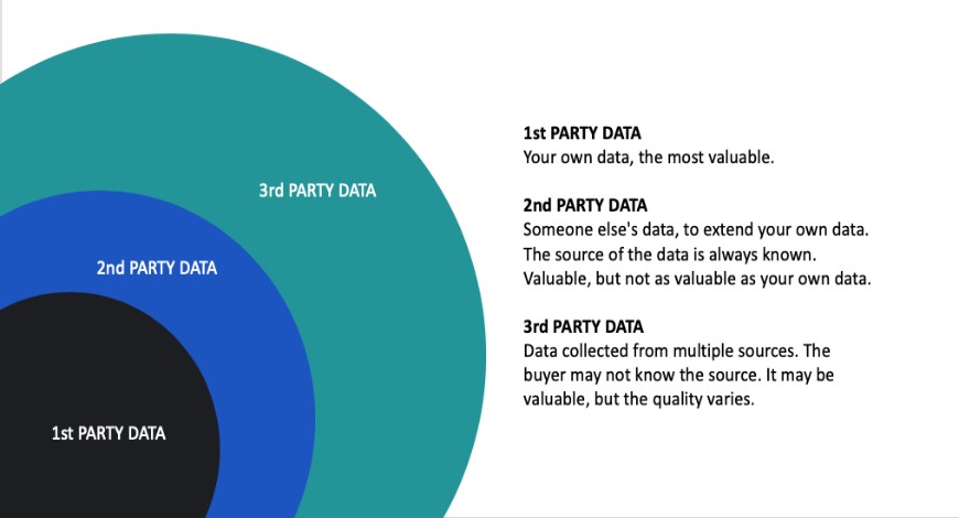 1st,2nd and 3rd party data