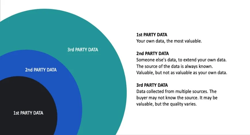 1st, 2nd and 3rd Party Data in Advertising 2 1st,2nd and 3rd party data